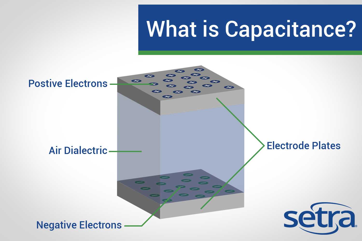 What Is Capacitance?